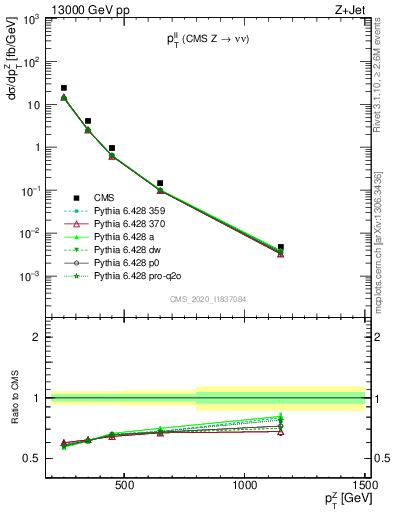 Plot of ll.pt in 13000 GeV pp collisions