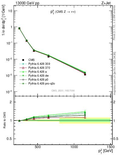 Plot of ll.pt in 13000 GeV pp collisions