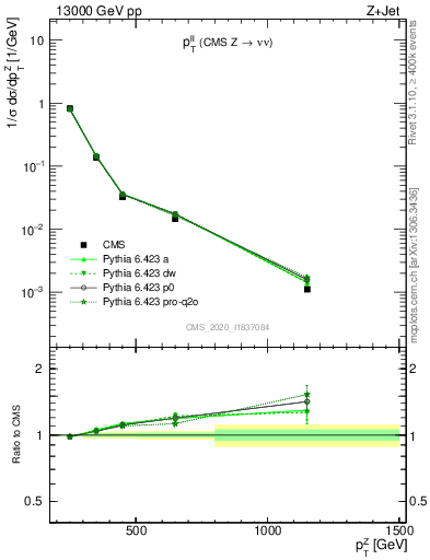 Plot of ll.pt in 13000 GeV pp collisions