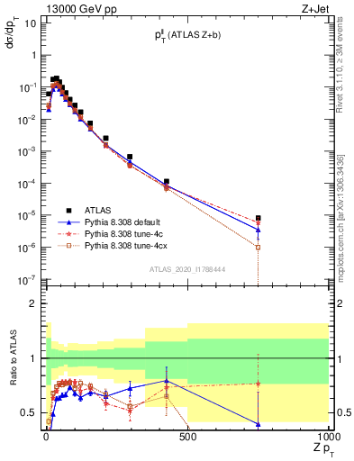 Plot of ll.pt in 13000 GeV pp collisions