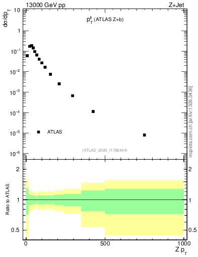 Plot of ll.pt in 13000 GeV pp collisions