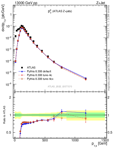 Plot of ll.pt in 13000 GeV pp collisions