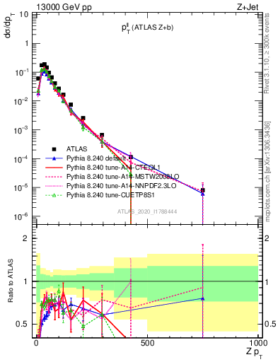 Plot of ll.pt in 13000 GeV pp collisions