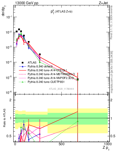 Plot of ll.pt in 13000 GeV pp collisions