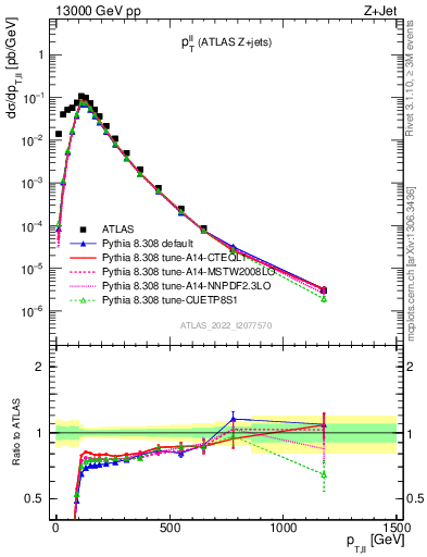 Plot of ll.pt in 13000 GeV pp collisions