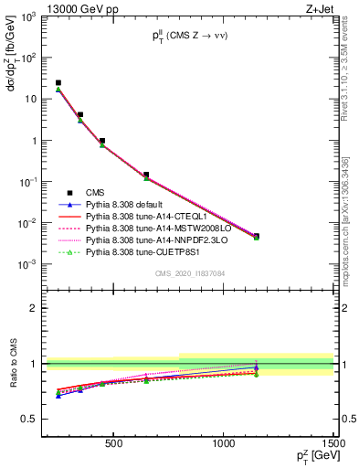 Plot of ll.pt in 13000 GeV pp collisions