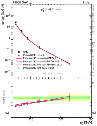 Plot of ll.pt in 13000 GeV pp collisions