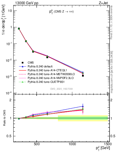 Plot of ll.pt in 13000 GeV pp collisions