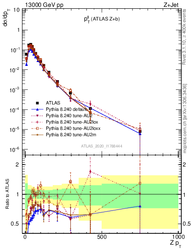 Plot of ll.pt in 13000 GeV pp collisions