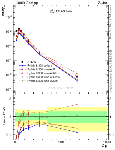 Plot of ll.pt in 13000 GeV pp collisions