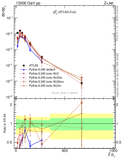 Plot of ll.pt in 13000 GeV pp collisions