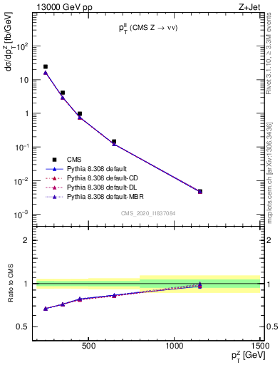 Plot of ll.pt in 13000 GeV pp collisions