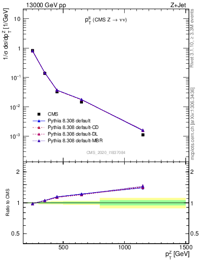 Plot of ll.pt in 13000 GeV pp collisions