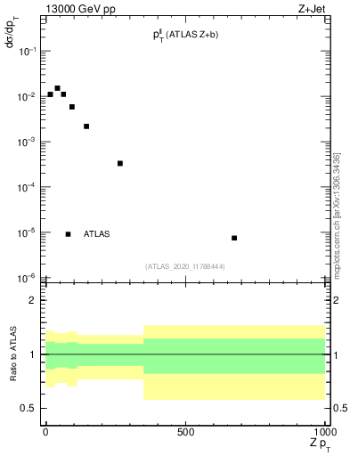 Plot of ll.pt in 13000 GeV pp collisions