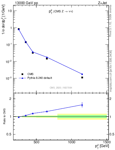 Plot of ll.pt in 13000 GeV pp collisions