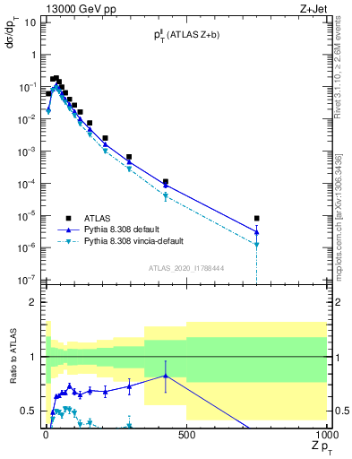 Plot of ll.pt in 13000 GeV pp collisions