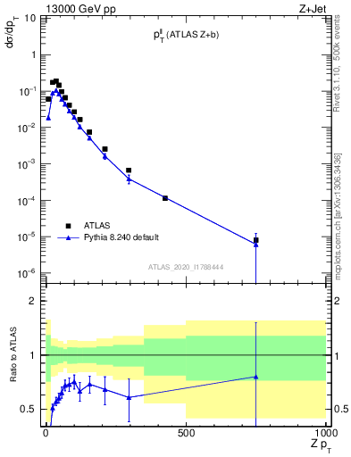 Plot of ll.pt in 13000 GeV pp collisions