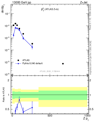 Plot of ll.pt in 13000 GeV pp collisions