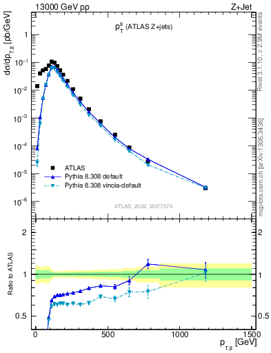 Plot of ll.pt in 13000 GeV pp collisions