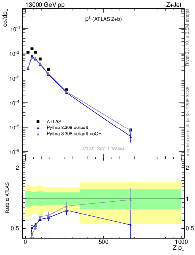 Plot of ll.pt in 13000 GeV pp collisions