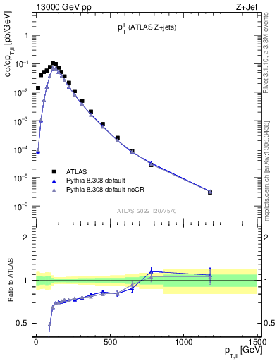 Plot of ll.pt in 13000 GeV pp collisions