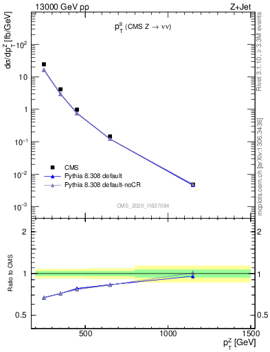 Plot of ll.pt in 13000 GeV pp collisions