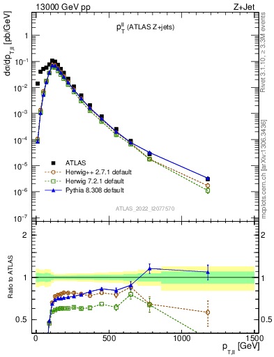 Plot of ll.pt in 13000 GeV pp collisions