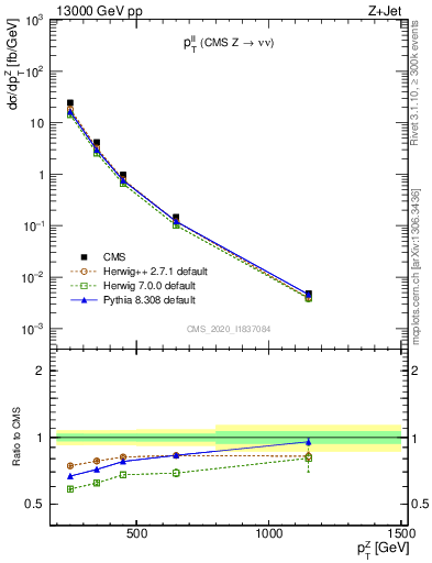 Plot of ll.pt in 13000 GeV pp collisions