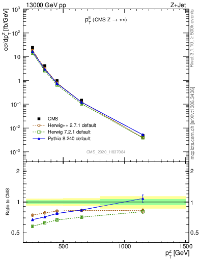 Plot of ll.pt in 13000 GeV pp collisions