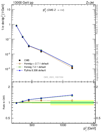 Plot of ll.pt in 13000 GeV pp collisions