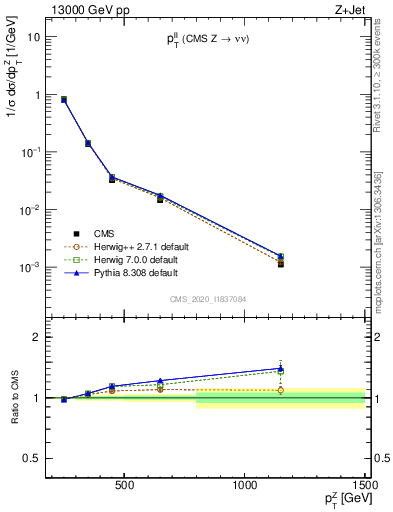 Plot of ll.pt in 13000 GeV pp collisions