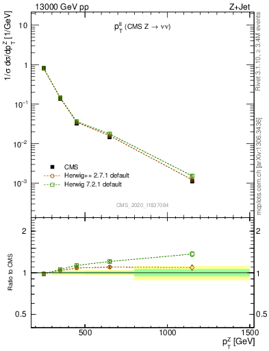 Plot of ll.pt in 13000 GeV pp collisions