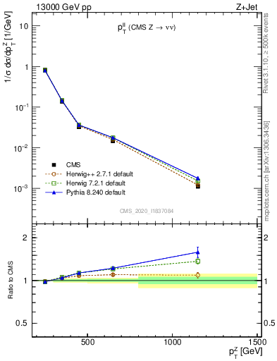 Plot of ll.pt in 13000 GeV pp collisions