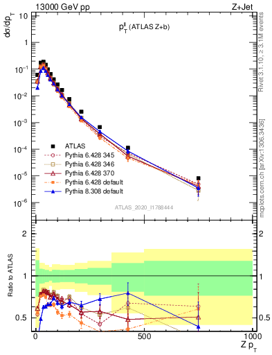 Plot of ll.pt in 13000 GeV pp collisions