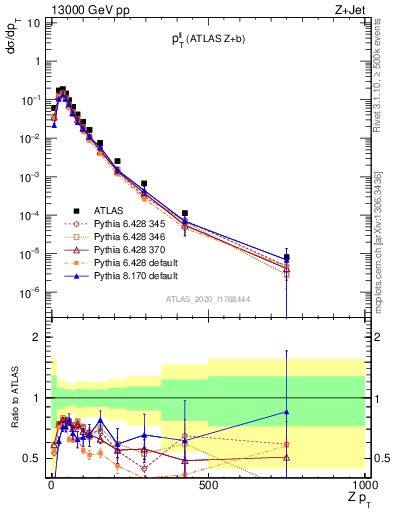 Plot of ll.pt in 13000 GeV pp collisions