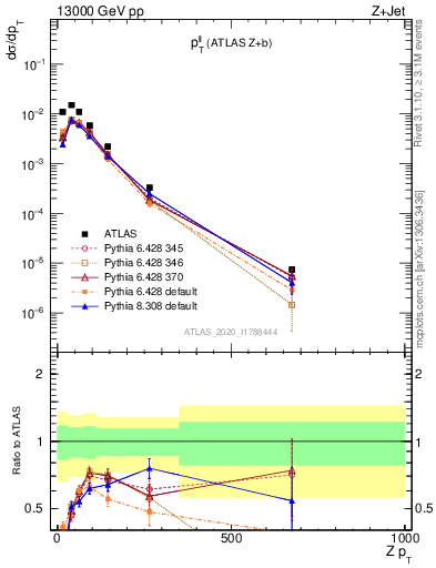 Plot of ll.pt in 13000 GeV pp collisions