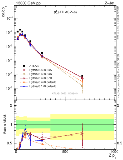 Plot of ll.pt in 13000 GeV pp collisions