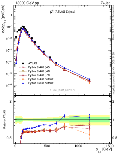 Plot of ll.pt in 13000 GeV pp collisions