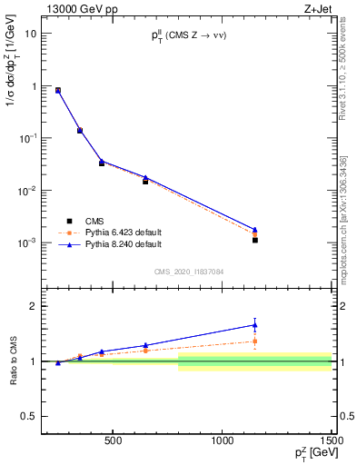 Plot of ll.pt in 13000 GeV pp collisions