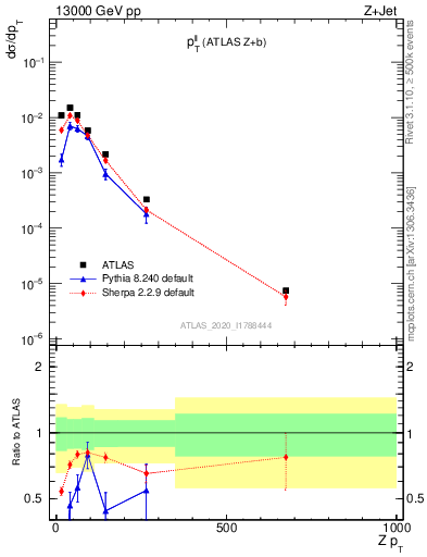 Plot of ll.pt in 13000 GeV pp collisions