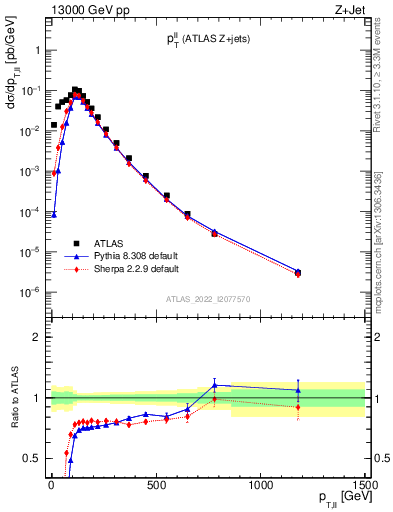 Plot of ll.pt in 13000 GeV pp collisions