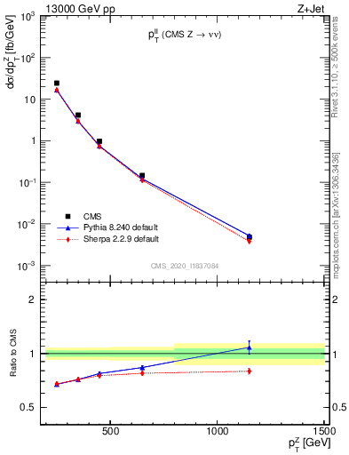 Plot of ll.pt in 13000 GeV pp collisions