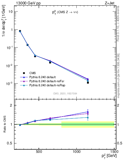 Plot of ll.pt in 13000 GeV pp collisions