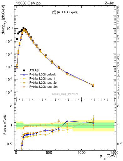 Plot of ll.pt in 13000 GeV pp collisions