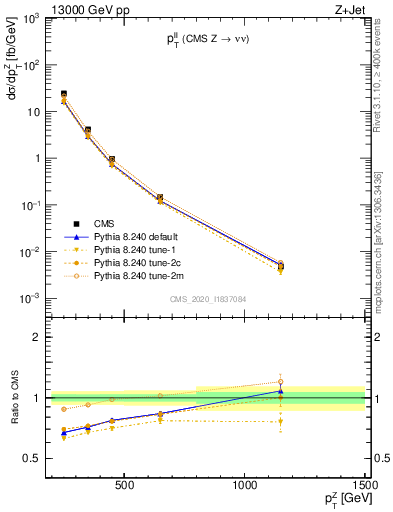 Plot of ll.pt in 13000 GeV pp collisions