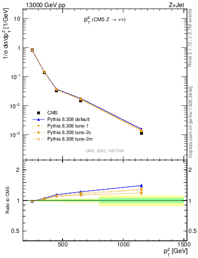 Plot of ll.pt in 13000 GeV pp collisions