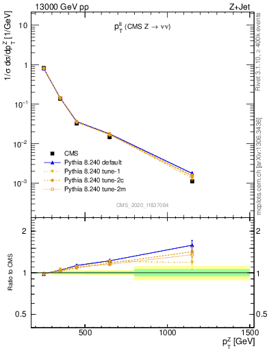 Plot of ll.pt in 13000 GeV pp collisions