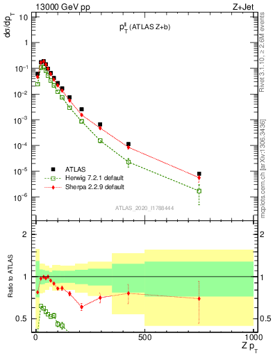 Plot of ll.pt in 13000 GeV pp collisions