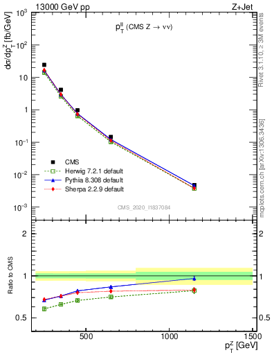 Plot of ll.pt in 13000 GeV pp collisions