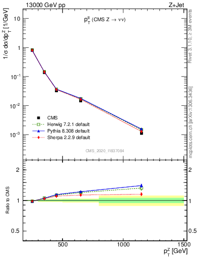 Plot of ll.pt in 13000 GeV pp collisions